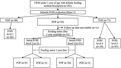 Psychometrics of the Functional Oral Intake Scale for Infants